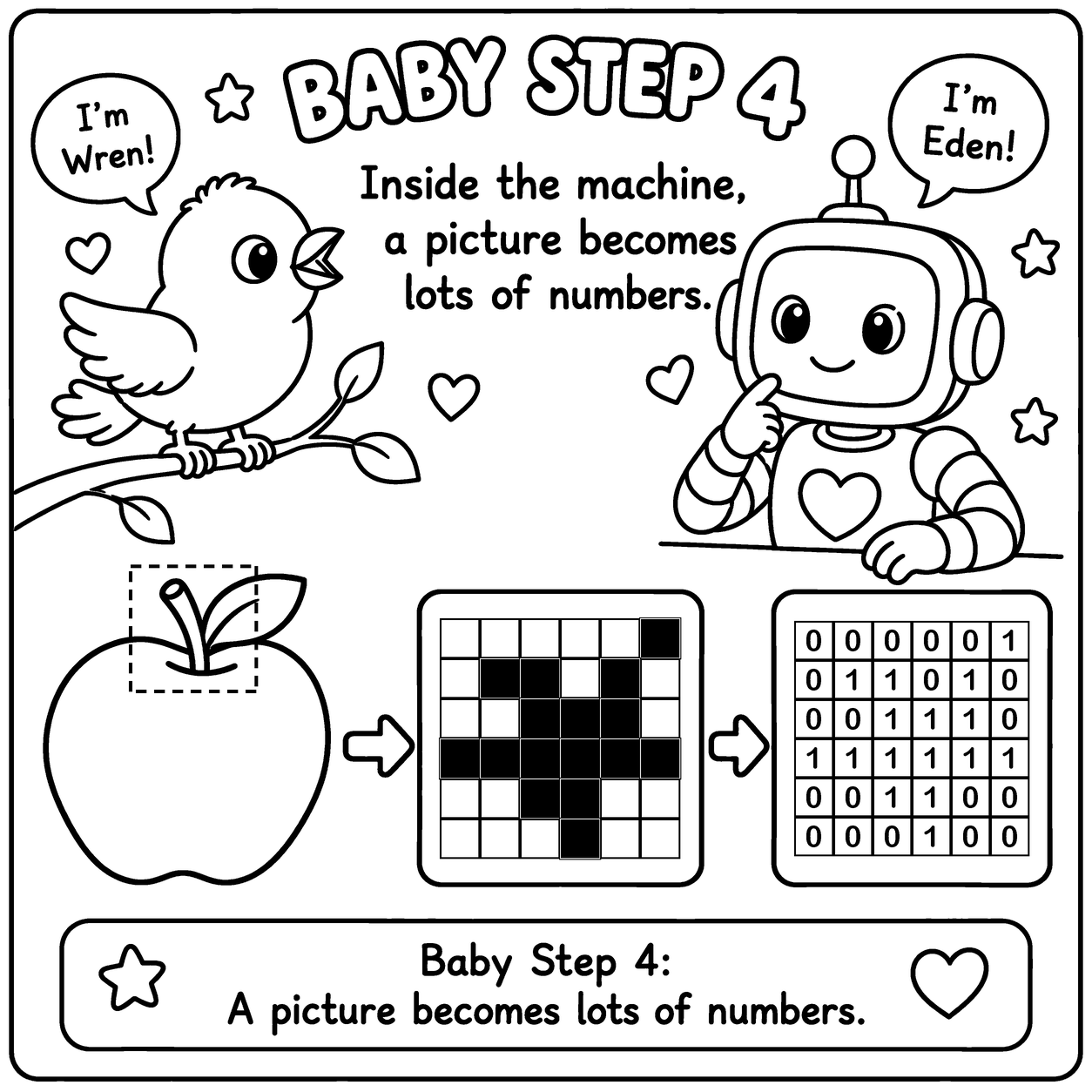 Coloring page, Baby Step 4: &lsquo;Inside the machine, a picture becomes lots of numbers.&rsquo; One apple with a small patch marked at its stem; the patch as a grid of dark and light squares; the same grid as ones and zeros.