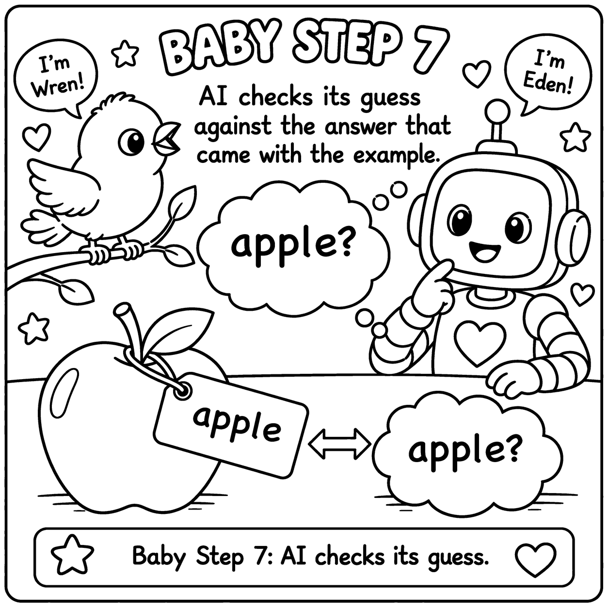 Coloring page, Baby Step 7: &lsquo;AI checks its guess against the answer that came with the example.&rsquo; Eden's guess, 'apple?', set beside the apple's name tag, 'apple', with a two-way arrow between them.